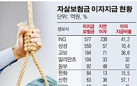 금감원, 삼성·교보생명 자살보험금 검사 연장..배경은