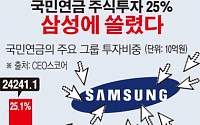 [간추린 뉴스]  국민연금 주식투자 25% 삼성그룹에 쏠렸다