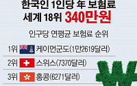 [간추린 뉴스] 한국인 1인당 평균 보험료 연간 340만원