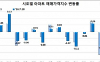 주간 아파트 매매가격 상승폭 커져···서울 동남권 전세 하락 전환