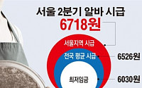 [데이터뉴스] 서울 2분기 알바 시급 6718원…강서구가 가장 높아