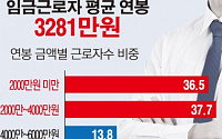 [간추린 뉴스]  임금 근로자 평균 연봉 3281만원