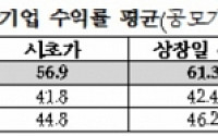 기술특례기업 수익률 공모가比 80.7%...일반기업의 2.5배