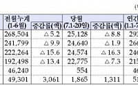 7월 수출, 20일까지 1.9%↓…하반기 반등 기대해볼까