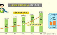 ‘아이돌보는 아빠’ 더 많아졌다…올 상반기 남성 육아휴직 52%↑