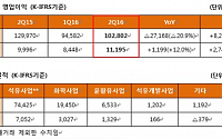 SK이노베이션, 2분기 영업익 1조1195억… 역대 분기 사상 두 번째 실적