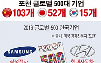 [데이터 뉴스] 포천 ‘글로벌 500대 기업’에 中 103개·日 52개·韓 15개