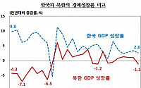 북한경제, 작년 -1.1% 역성장 ‘8년 만 최저’..총소득 남한 45분의 1