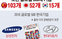 [간추린 뉴스] '포천 글로벌 500대 기업' 한국 15곳 포함