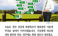 [카드뉴스] 오늘날씨, 무더위 기승… 서울 33도ㆍ대구 34도까지 올라가