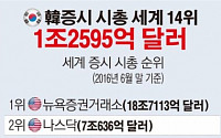 [데이터뉴스]한국증시 시가총액 한 계단 상승…세계 14위