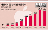 애플 3Q 순이익 27% 폭감…금세기 베스트셀러 아이폰의 몰락