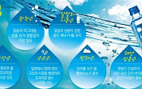 [총성없는 물 전쟁] “누굴 물로 보나”… 질병예방 효능 ‘기능성 생수’가 뜬다
