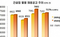 4월 건설사 채용, 전년비 소폭 증가