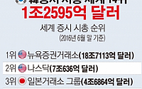 [간추린 뉴스]  한국증시 시가총액 세계 14위