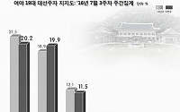 반기문 20.2% vs 문재인 19.9% ‘박빙’