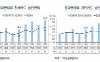 &quot;2분기 공과금 제외 카드승인금액 157조6900억원…메르스 악재 해소&quot;