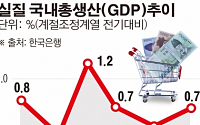 [간추린 뉴스] 실질 GDP, 3분기째 '제로성장'