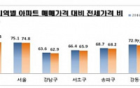 서울 전세가 7년 6개월만에 하락…구로구 전세전쟁, 매매가 82% 수준