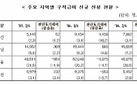 2분기 울산 실업급여 신청 36% 급증…조선 구조조정 여파