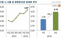 D타워 등 신규오피스 점포 인기에…광화문 2분기 임대료 23% 치솟아