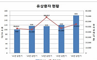 올 상반기 유상증자 상장사 증가…삼성엔지니어링 최대 규모