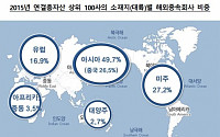 SK, 해외 종속회사 209개로 가장 많아