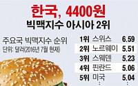 [데이터뉴스] 한국 빅맥 가격 아시아서 두 번째로 높아