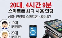 [데이터뉴스] 한국인 1인당 하루 스마트폰 사용시간 3시간