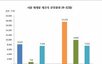 서울 연내 재건축·재개발 물량 1만 7000가구 쏟아져