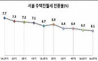 서울 2분기 전월세 전환율 6.1%...하락세 계속