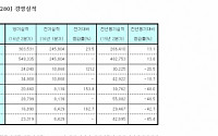 녹십자, 2Q 영업익 240억… 전년比 20.5%↓ “R&amp;D 투자, 백신 등 수출 이연 원인”