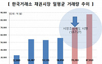 성과연동 채권시장조성제도 시행 1년… 거래량 25% 증가