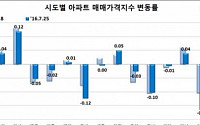 주간 아파트 매매가 상승폭 유지···전세가 상승폭 커져