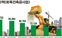 [2016 시평순위]건설업 시공능력평가, 삼성물산 3년 연속 '1위'