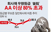 [데이터뉴스] 저금리시대 우량회사채 쏠림 심화…‘AA’ 이상 80% 초과