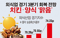 [데이터뉴스] 외식업 경기 3분기 회복 전망…치킨·양식 '맑음'
