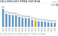집값 꺾인 대구·경북, 주택연금 가입자 '급증'