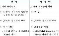 [세제개편] 월세 세액공제율 12%로 상향…연 2000만원 이하 주택임대수입 비과세 연장