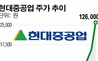 반격의 시작?… ‘깜짝 실적’에 급등한 현대중공업