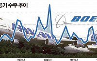 불경기에 장사 없다…보잉 베스트셀러 점보기 747 역사 속으로 사라질 위기
