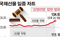 [간추린 뉴스] 채권금리까지 움직인 김영란법