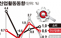 [간추린 뉴스]  산업생산 2개월째 상승