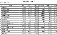 [장외시장&amp;프리보드]IT株 강세...삼성SDS 8만6250원