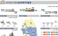 7월 매매·전세가 ‘상승’···수도권 4개월 연속↑, 지방 6개월째↓