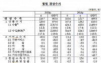 &quot;低유가 효과 톡톡&quot; 6월 경상수지 121.7억달러로 역대 최대