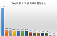 비수기 잊은 분양시장…8월 4만 6000여 가구 공급 '작년 동월 2배'