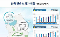 올해 상반기 건축 인허가 면적, 전년동기 대비 9.2% 증가