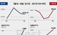 [베스트&amp;워스트]코스닥, ‘이엠넷’ 주당 1주 배정 무상증자 소식에 59% 껑충