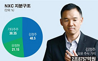 [게임사 지분구조①] NXC, 김정주 NXC 지분 48% 보유… 총수 일가 지분 70%로 막강